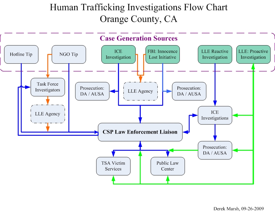 Task Force Tips Flow Chart